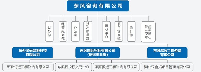东风咨询增资项目 以网络科技技术咨询点燃发展新引擎